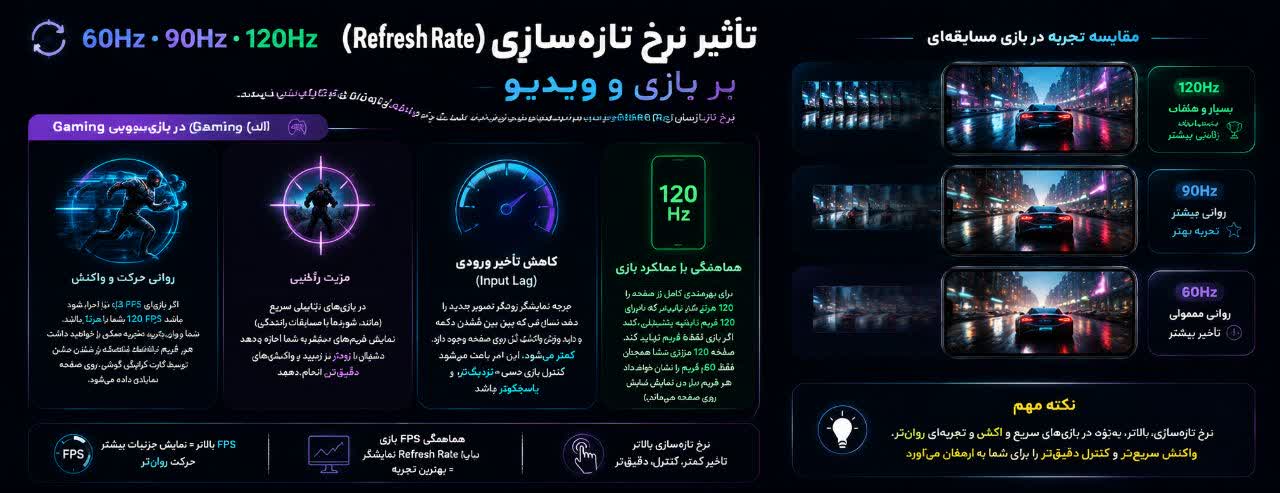 تأثیر نرخ تازه‌سازی (Refresh Rate) بر بازی و ویدیو